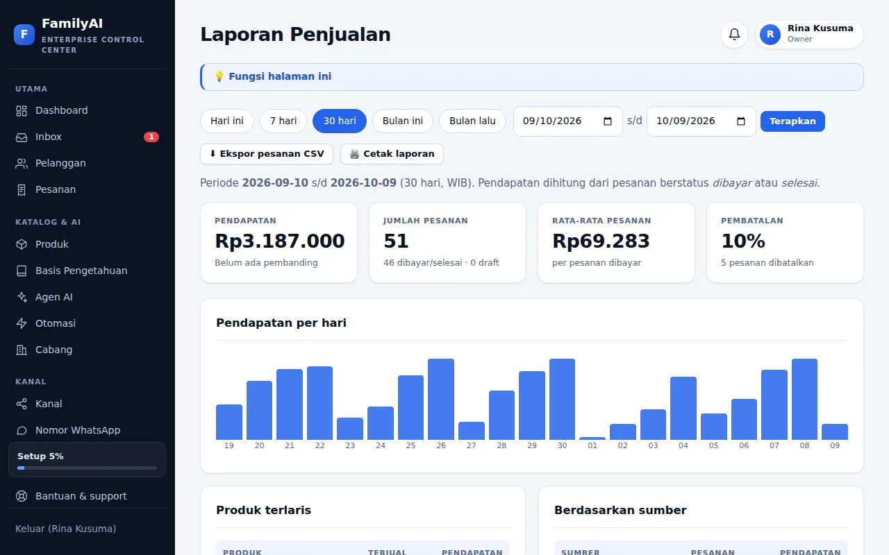 Tampilan laporan penjualan: pendapatan, jumlah pesanan, dan grafik per hari